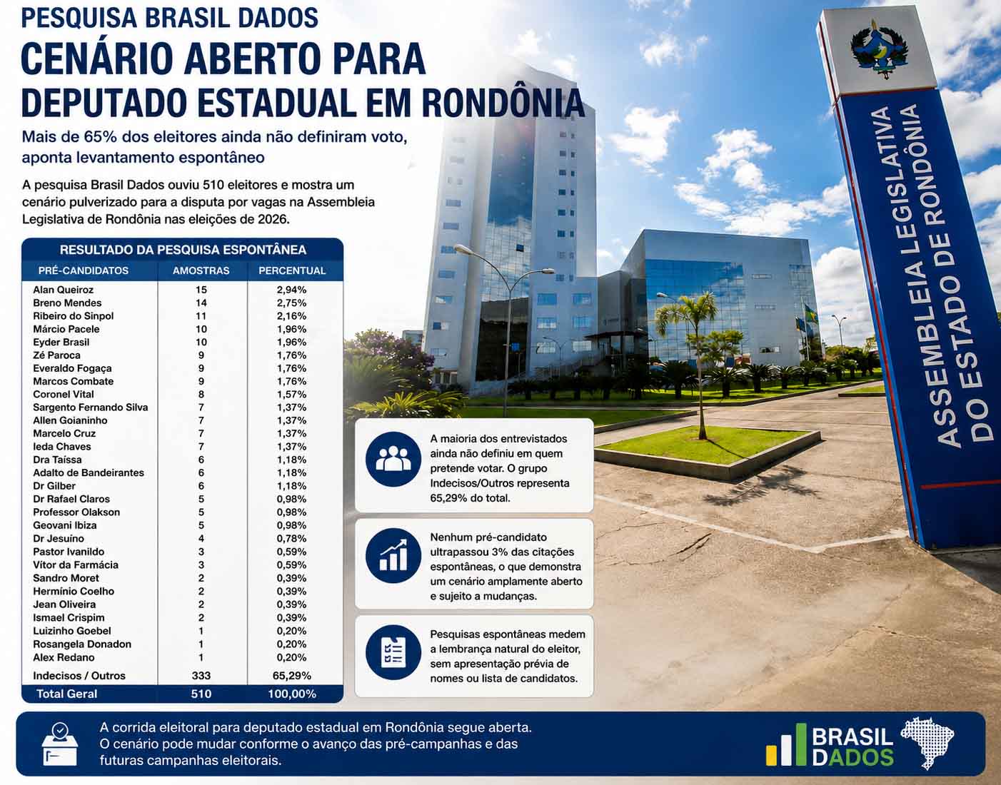 Pesquisa Brasil Dados revela cenário aberto para deputado estadual no Eixo Madeira mais de 65% de eleitores indecisos