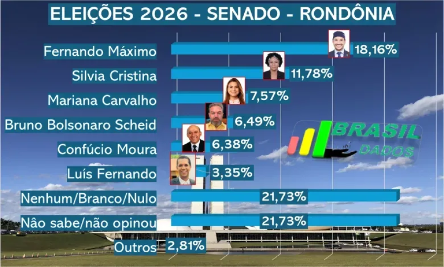 Cenário em Rondônia aponta corrida acirrada e renovação no radar