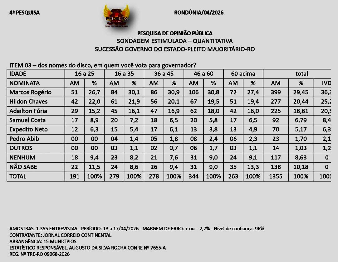 Marcos Rogério lidera corrida ao governo de Rondônia com 36,3% dos votos válidos, aponta 4ª Pesquisa Phoenix